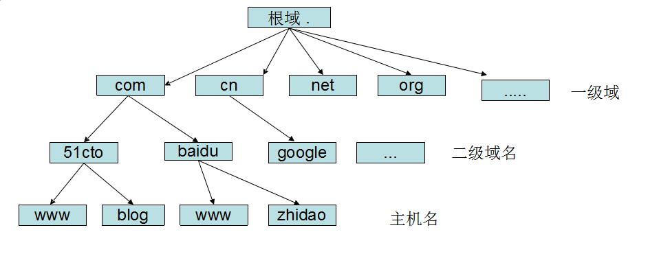 收購后，GoDaddy將獲得以下28個新頂級域名