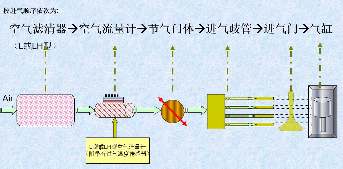 電控發(fā)動機(jī)進(jìn)氣系統(tǒng)的組成