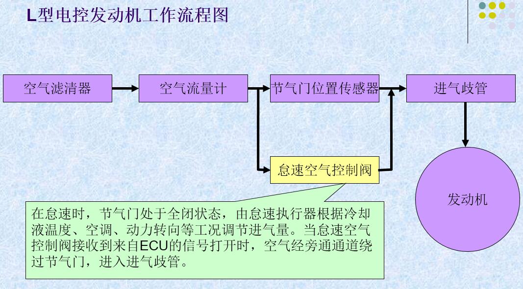 電控發動機進氣系統分類（L型 &D型）