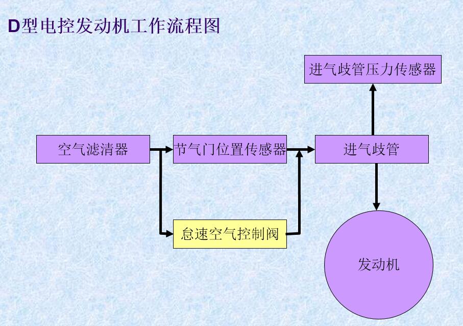 電控發動機進氣系統分類（L型 &D型）