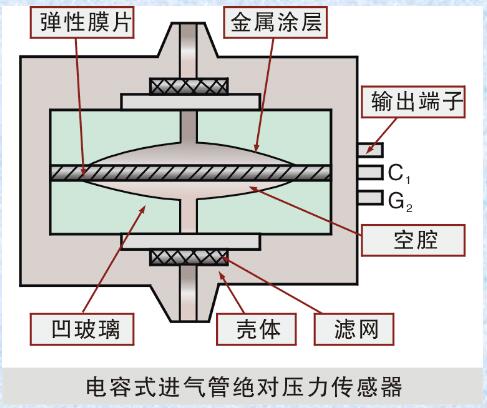 電容式進(jìn)氣壓力傳感器