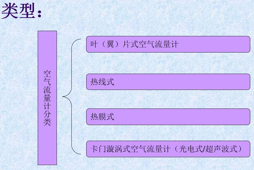 空氣流量計(jì) MAF和空氣流量計(jì)的分類